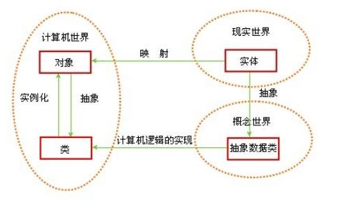 Java新手入門教程： 面向對象的特質
