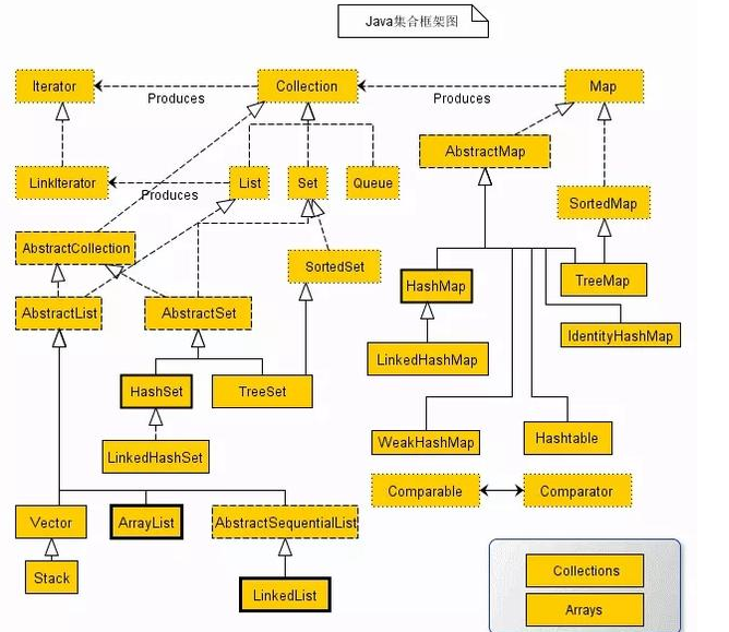 Java基礎學習：Java集合框架視頻教程