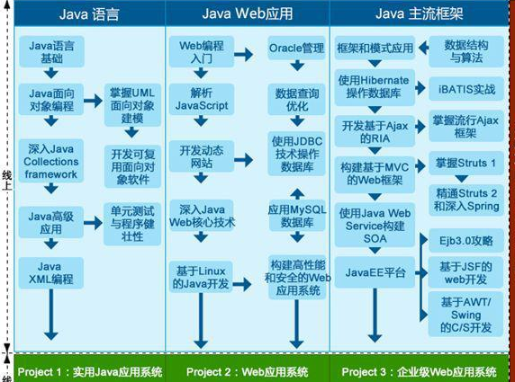 Java基礎學習：java程序設計項目實例教程