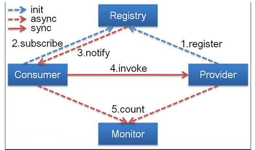 Java基礎學習：Java dubbo框架視頻教程
