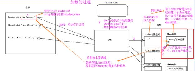 Java基礎學習：java反射獲取方法