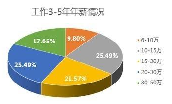 2020年深圳高級java工資高嗎