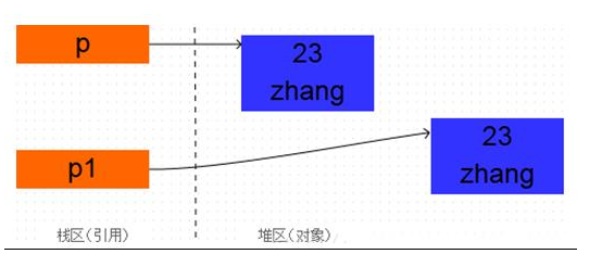 2020年Java面試題庫(kù)之面向?qū)ο? border=