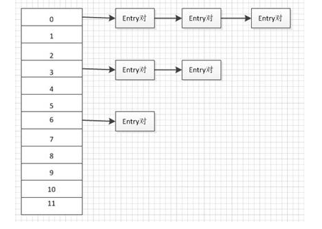 Java基礎學習：hashmap定義