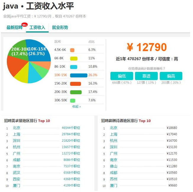 當下市場需求來說，學習java有用嗎