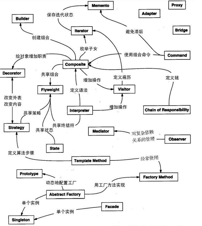 常見Java設計模式視頻和開發模式