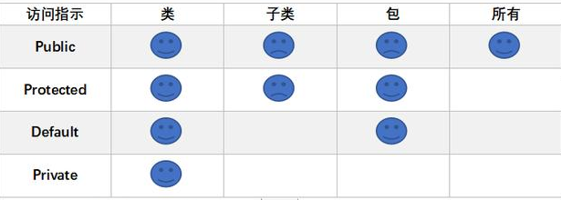 基礎入門，java中訪問權限控制表