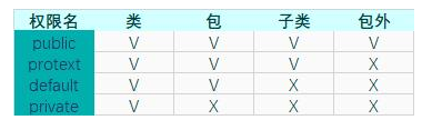 Java技術分享，四種Java修飾符的訪問權限