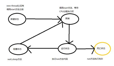 基礎簡單入門,java多線程學習 基礎簡單入門,java多線程學習