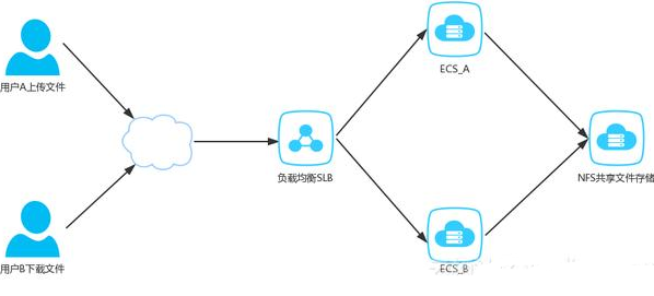 Javaweb項(xiàng)目實(shí)例視頻教程，NFS文件服務(wù)器