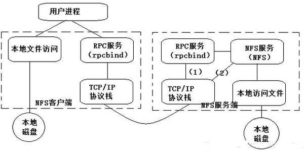 Javaweb項(xiàng)目實(shí)例視頻教程，NFS文件服務(wù)器