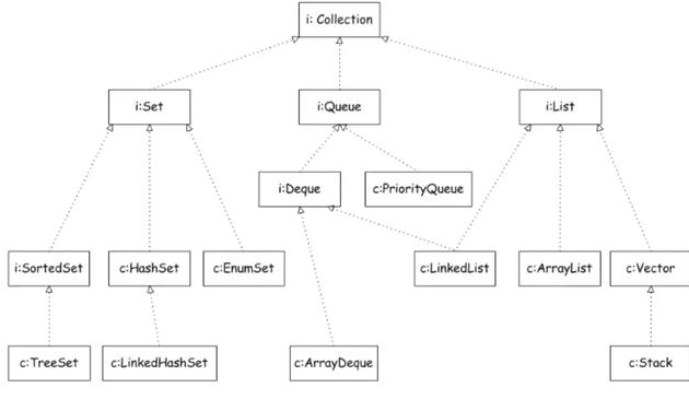 Java開發基礎入門，Java數據結構視頻教程