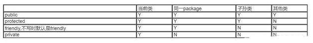 我們如何理解java的四種訪問權限