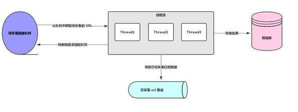 Java爬蟲教程，多線程爬蟲及分布式爬蟲