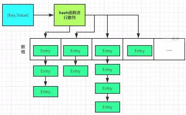 編程基礎(chǔ)入門，Java實(shí)現(xiàn)hashmap