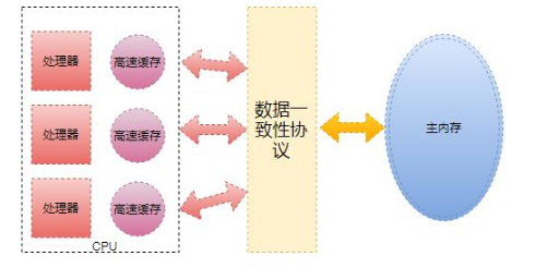 安陽java培訓(xùn)入門課程并發(fā)編程JMM學(xué)習(xí)
