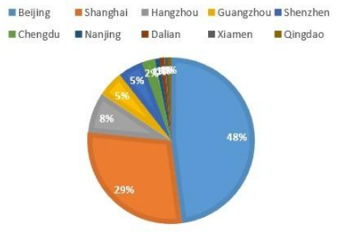 洛陽的java培訓機構告訴你Java的人才需求