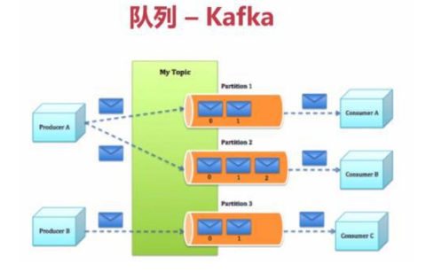 Java菜鳥教程之消息隊(duì)列