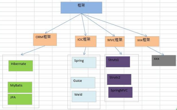 快速了解Java框架，三大框架視頻教程