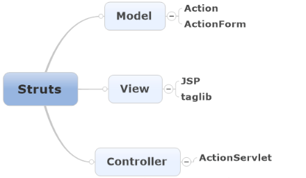 Java入門學習，ssh框架學習視頻