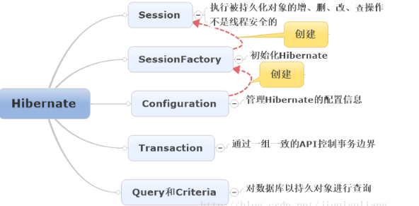 Java入門學習，ssh框架學習視頻