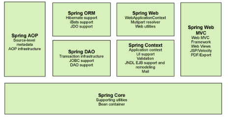 Java入門學習，ssh框架學習視頻