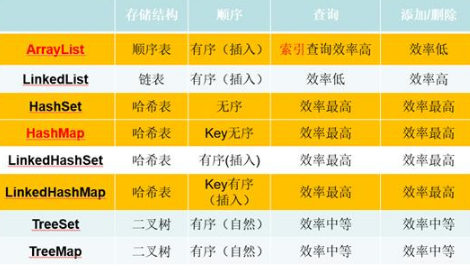 Java編程技術分享，Java常用集合類