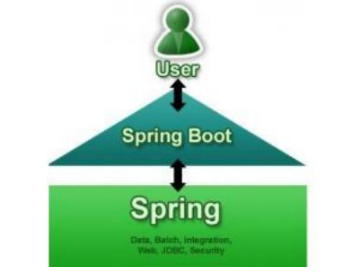 Java web如何學習之Spring boot的系統學習