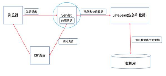 Javaweb項目案例教程及設計思路