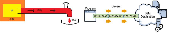 Java基礎知識分享，io流詳解介紹