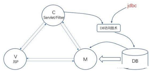 Javaweb系統視頻之架構演變