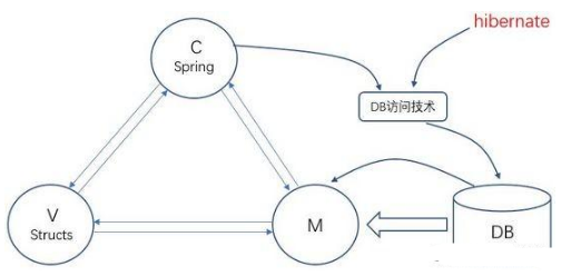 Javaweb系統視頻之架構演變