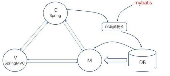 Javaweb系統視頻之架構演變