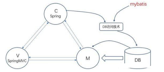Javaweb系統視頻之架構演變