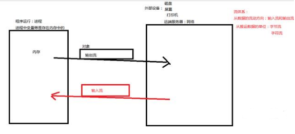Java中重要基礎(chǔ)之io流知識總結(jié)