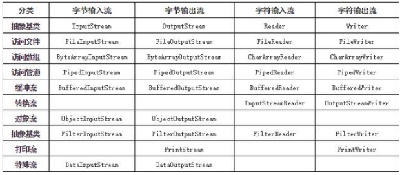 Java中重要基礎(chǔ)之io流知識總結(jié)