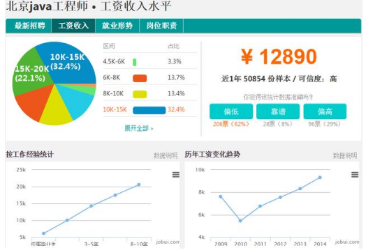Java工程師薪資為什么那么高？看看你有沒有拖后腿