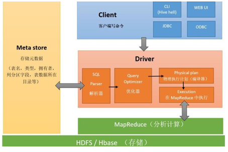 數(shù)據(jù)庫開發(fā)教程之Hive的使用