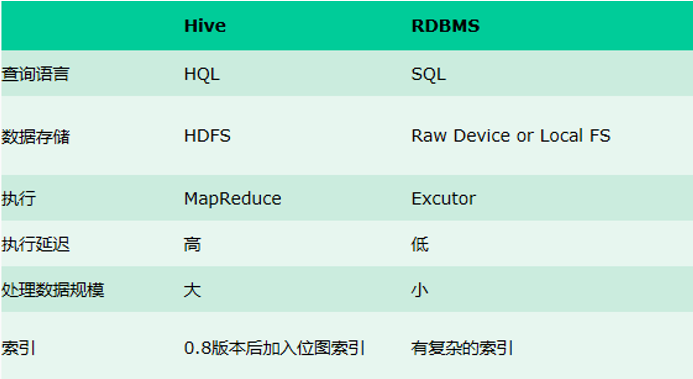數(shù)據(jù)庫開發(fā)教程之Hive的使用