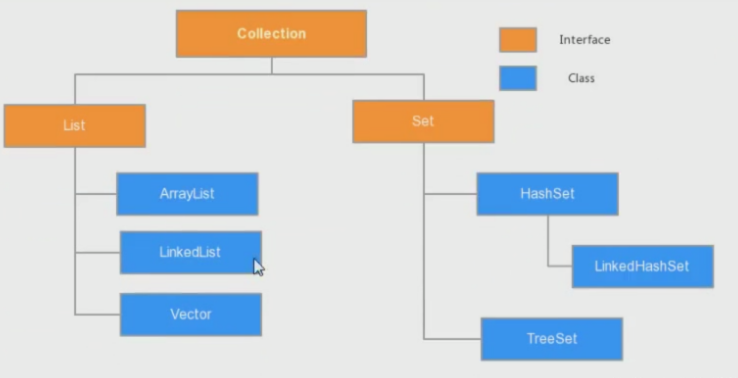 Java編程技術分享之collection集合的用法