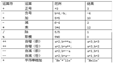Java語言基礎之運算符