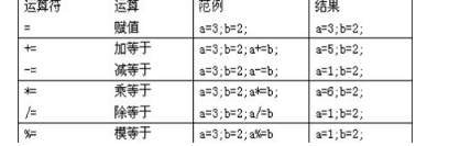 Java語言基礎之運算符