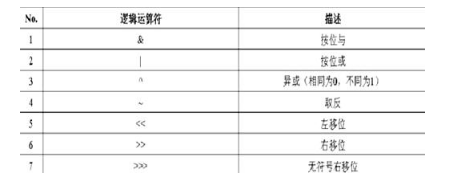 Java語言基礎之運算符
