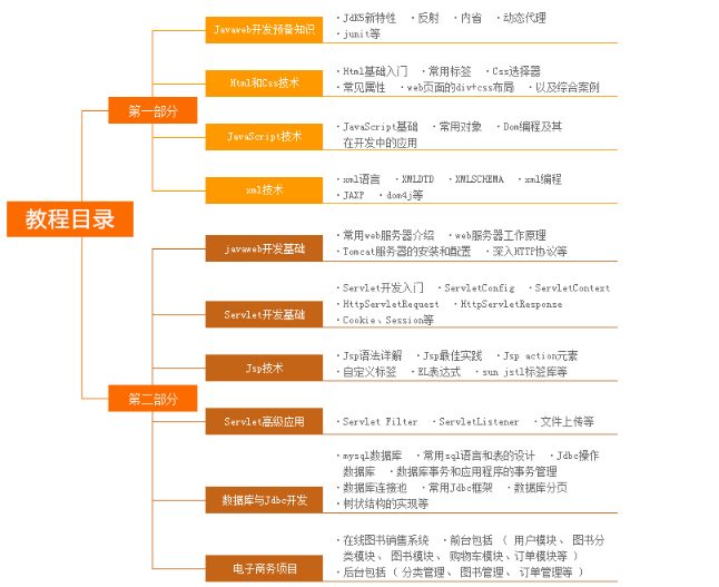 Javaweb全套視頻教程，Java初學(xué)者們還不快快收藏