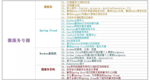 java技術架構，程序員需要突破的技術要點