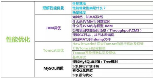 java技術架構，程序員需要突破的技術要點