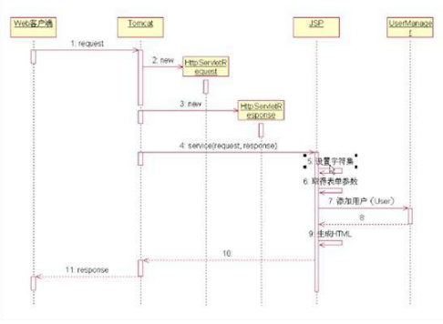 Javaweb培訓視頻資源，快速入門開發