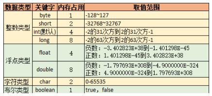 Java經典教程數據類型學習