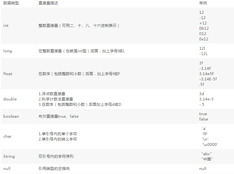 Java基礎：Java布爾字面量
