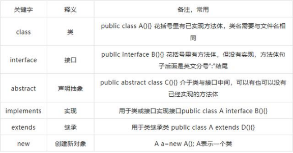 編程語言之Java語言的53個關(guān)鍵字